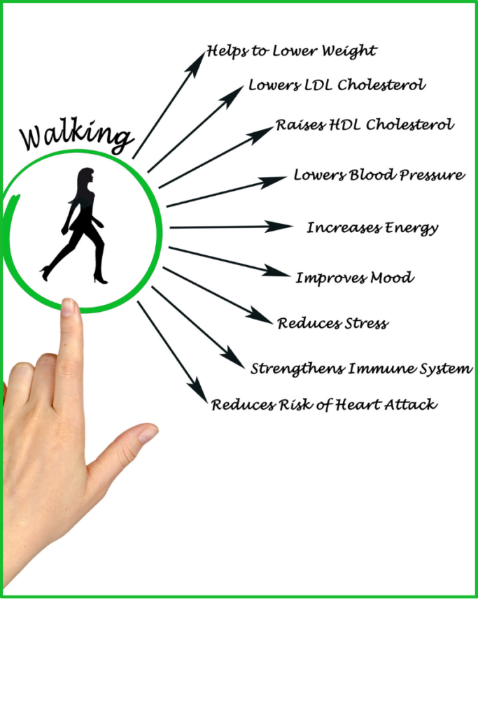 Benefits of Walking Daily - Chart