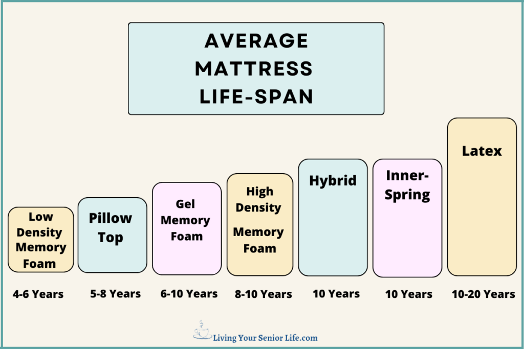 Average Mattress Life-Span